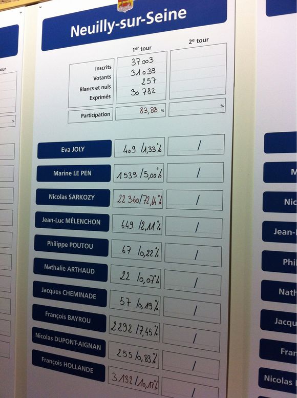 Les résultats du 1er tour des présidentielles à Neuilly 